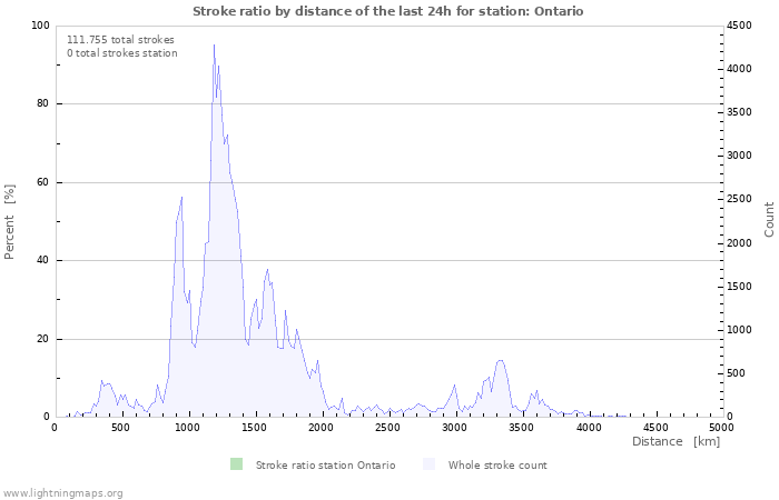 Grafikonok: Stroke ratio by distance