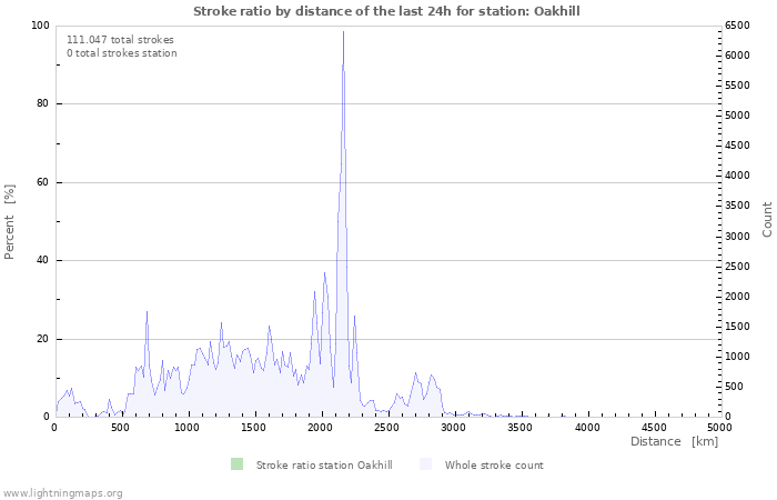 Grafikonok: Stroke ratio by distance