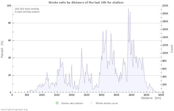 Grafikonok: Stroke ratio by distance