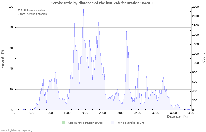 Grafikonok: Stroke ratio by distance