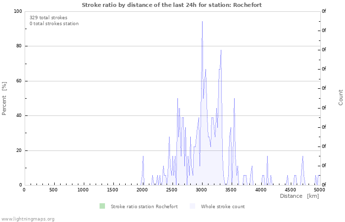 Grafikonok: Stroke ratio by distance