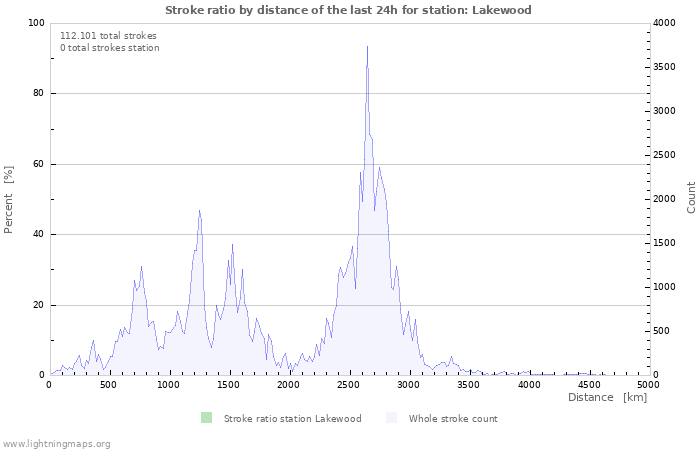 Grafikonok: Stroke ratio by distance