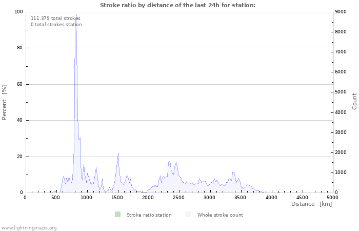 Grafikonok: Stroke ratio by distance