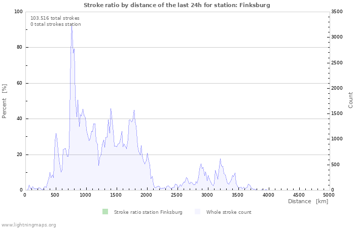 Grafikonok: Stroke ratio by distance