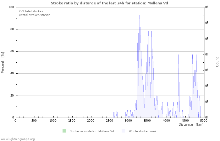 Grafikonok: Stroke ratio by distance