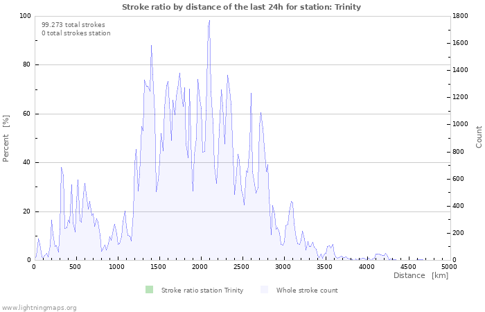 Grafikonok: Stroke ratio by distance