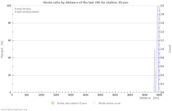 Grafikonok: Stroke ratio by distance