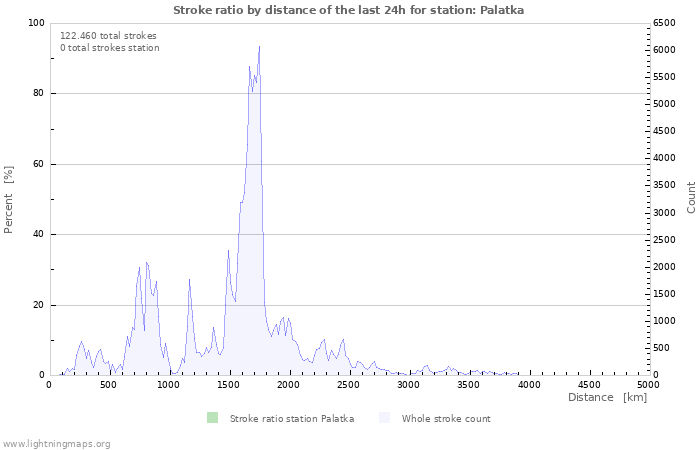 Grafikonok: Stroke ratio by distance