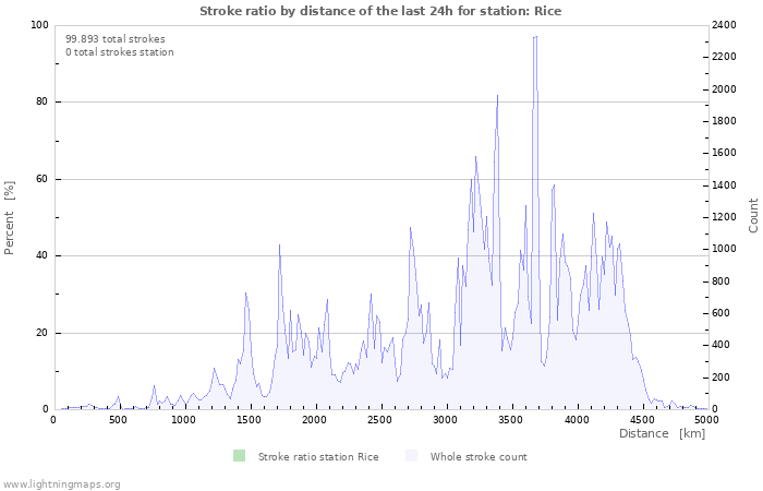 Grafikonok: Stroke ratio by distance