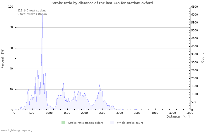 Grafikonok: Stroke ratio by distance