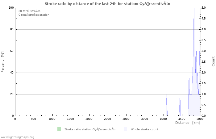 Grafikonok: Stroke ratio by distance