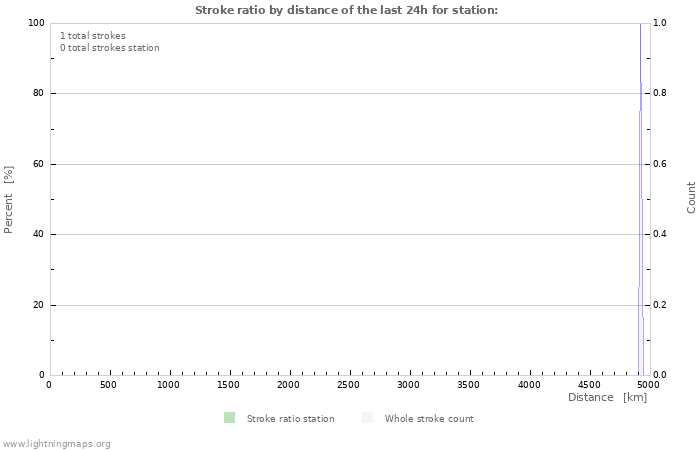 Grafikonok: Stroke ratio by distance