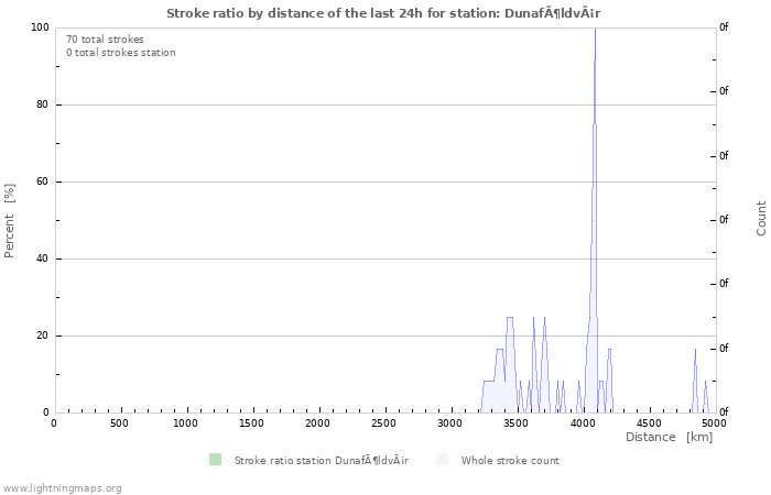 Grafikonok: Stroke ratio by distance