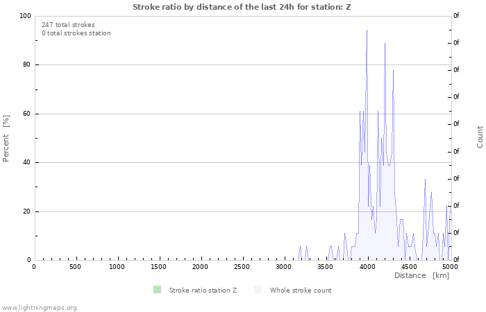 Grafikonok: Stroke ratio by distance