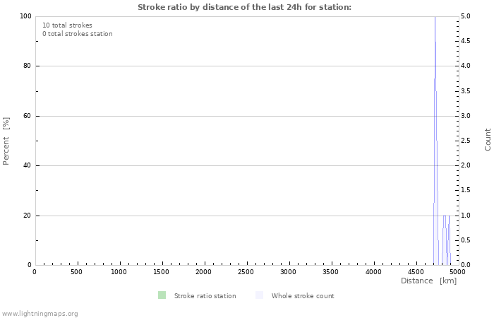 Grafikonok: Stroke ratio by distance