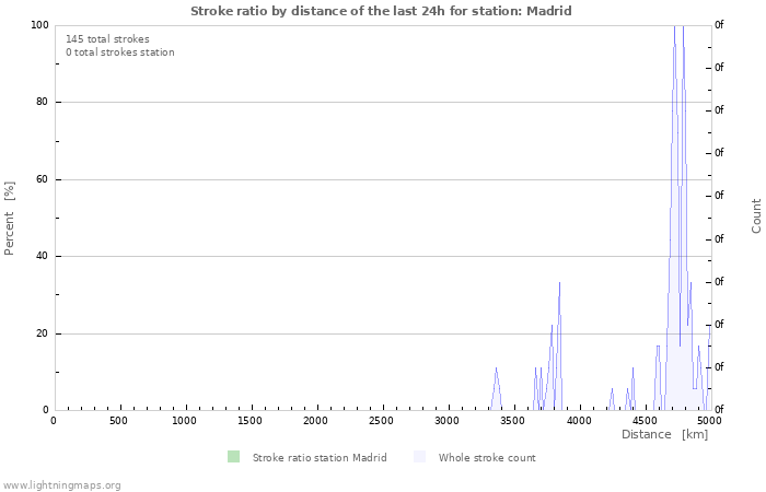 Grafikonok: Stroke ratio by distance