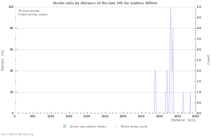 Grafikonok: Stroke ratio by distance