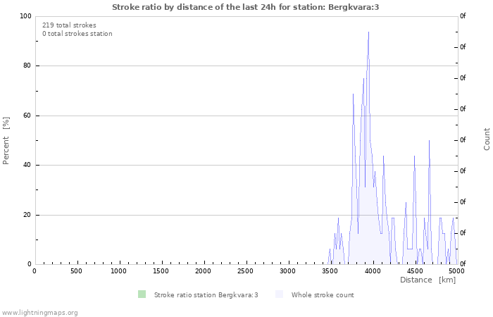 Grafikonok: Stroke ratio by distance