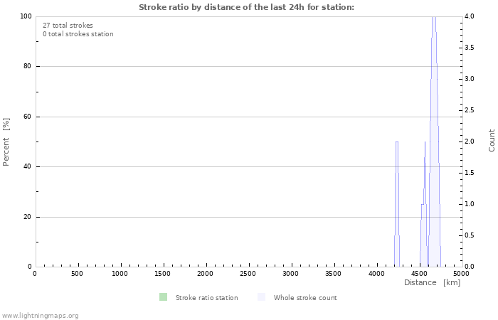 Grafikonok: Stroke ratio by distance