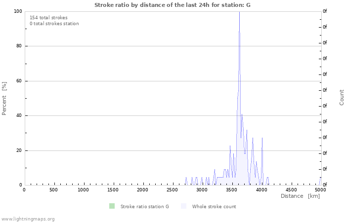 Grafikonok: Stroke ratio by distance