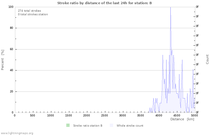 Grafikonok: Stroke ratio by distance