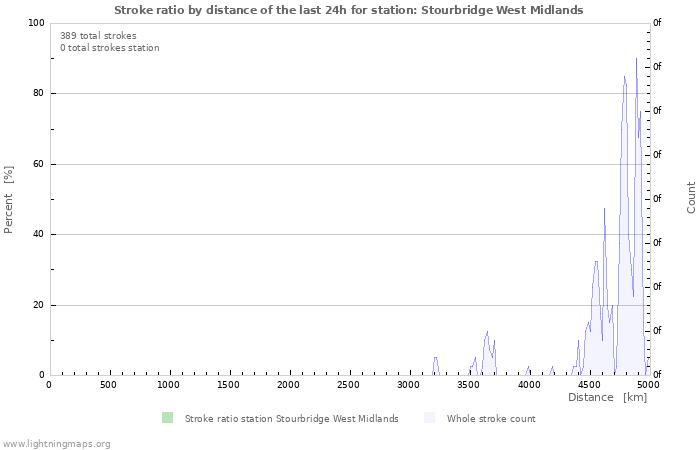 Grafikonok: Stroke ratio by distance