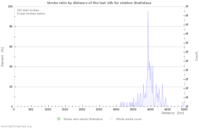 Grafikonok: Stroke ratio by distance