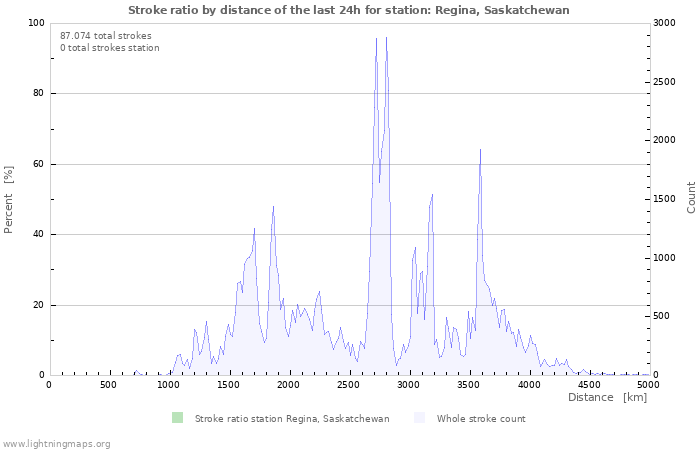 Grafikonok: Stroke ratio by distance