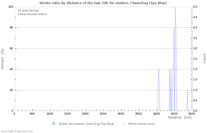 Grafikonok: Stroke ratio by distance