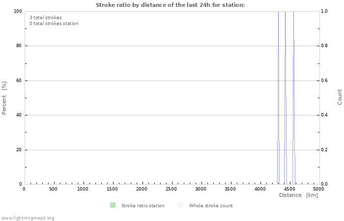 Grafikonok: Stroke ratio by distance