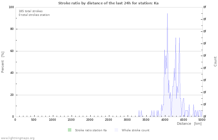 Grafikonok: Stroke ratio by distance