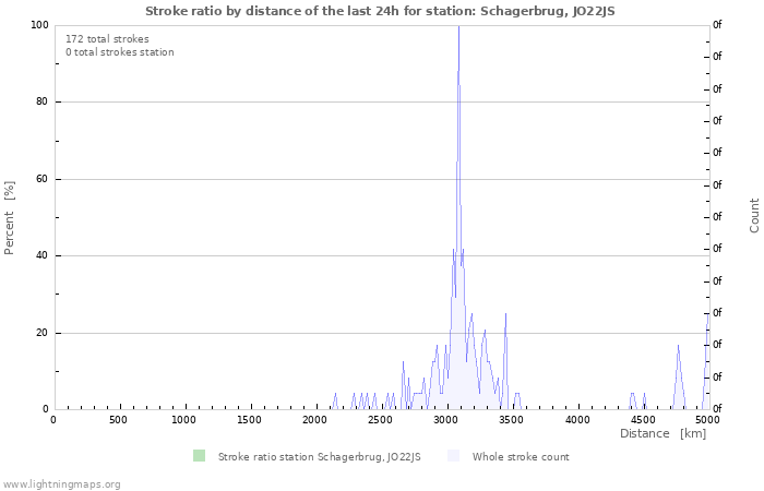 Grafikonok: Stroke ratio by distance