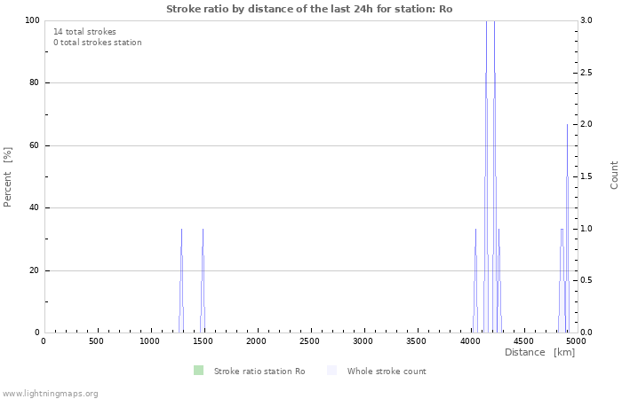 Grafikonok: Stroke ratio by distance