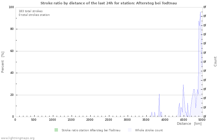 Grafikonok: Stroke ratio by distance