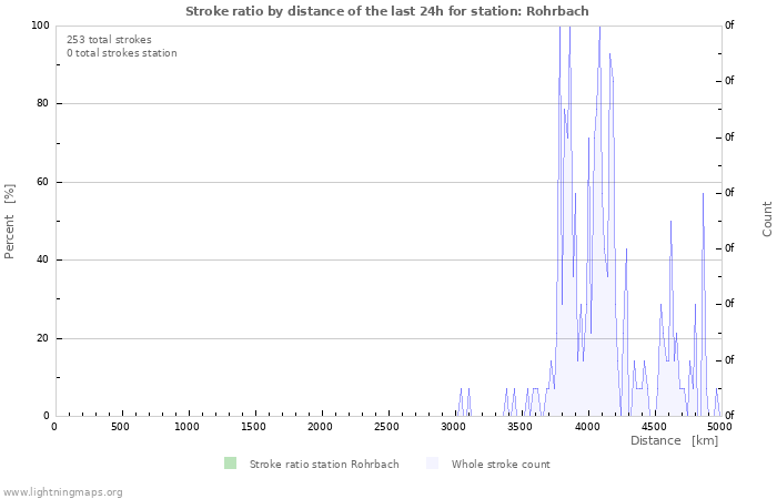 Grafikonok: Stroke ratio by distance