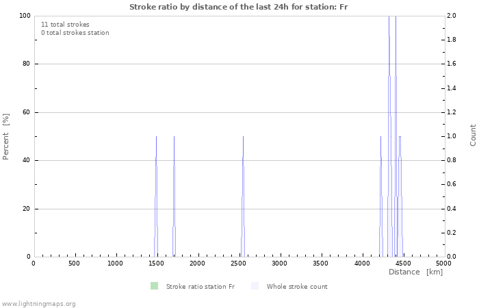 Grafikonok: Stroke ratio by distance