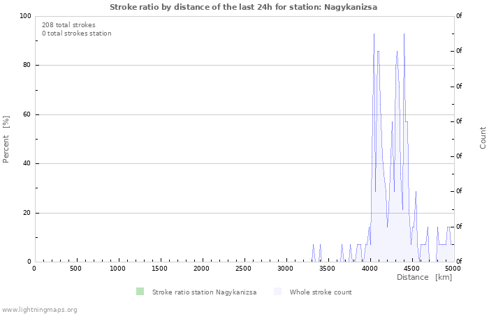 Grafikonok: Stroke ratio by distance