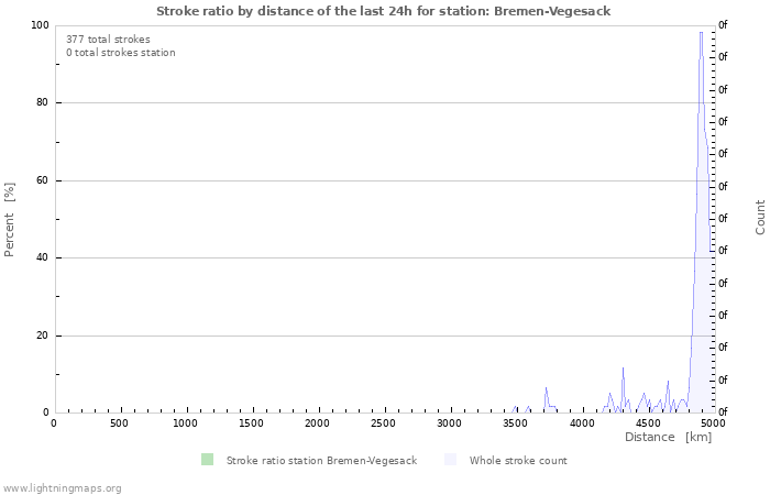 Grafikonok: Stroke ratio by distance