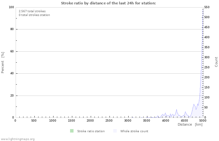 Grafikonok: Stroke ratio by distance