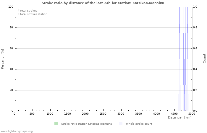 Grafikonok: Stroke ratio by distance