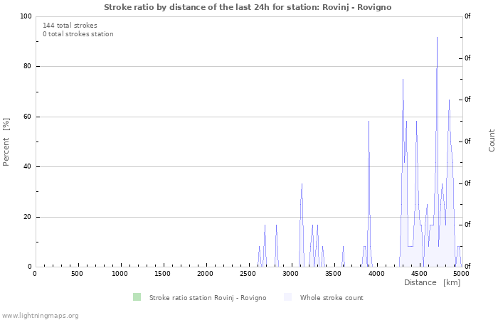 Grafikonok: Stroke ratio by distance