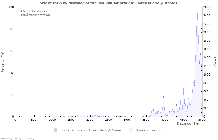 Grafikonok: Stroke ratio by distance