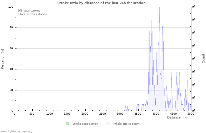 Grafikonok: Stroke ratio by distance