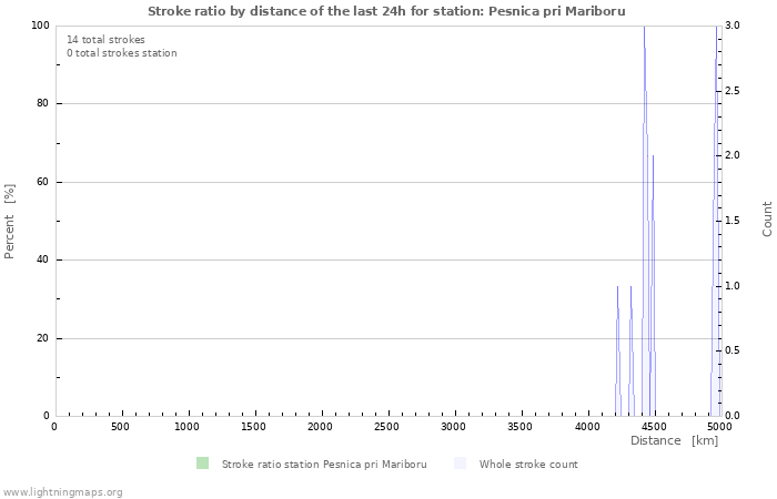 Grafikonok: Stroke ratio by distance