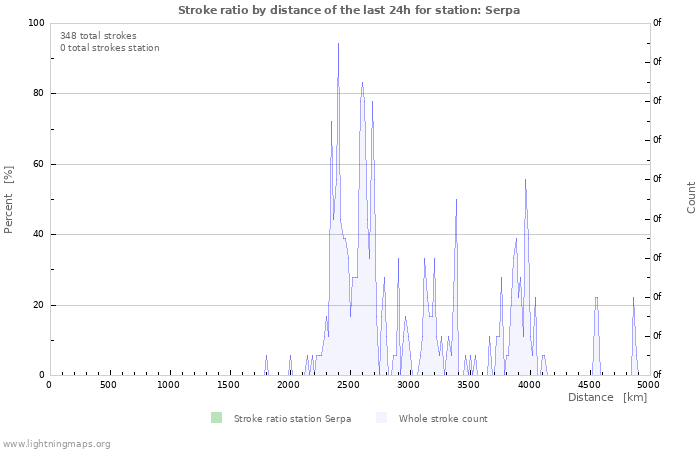 Grafikonok: Stroke ratio by distance