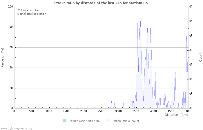 Grafikonok: Stroke ratio by distance