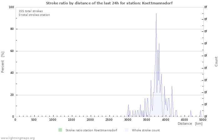 Grafikonok: Stroke ratio by distance