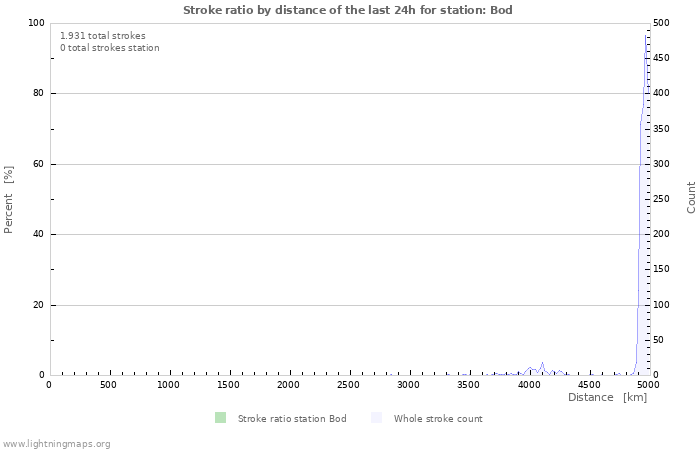 Grafikonok: Stroke ratio by distance