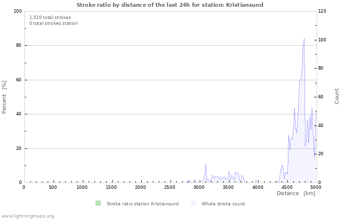 Grafikonok: Stroke ratio by distance