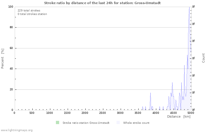 Grafikonok: Stroke ratio by distance